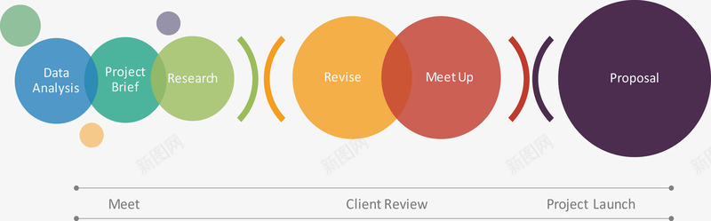 圆形组合流程图png免抠素材_新图网 https://ixintu.com 创意图表 商业策略 步骤流程图 销售策略