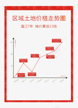 土地价格走势图素材