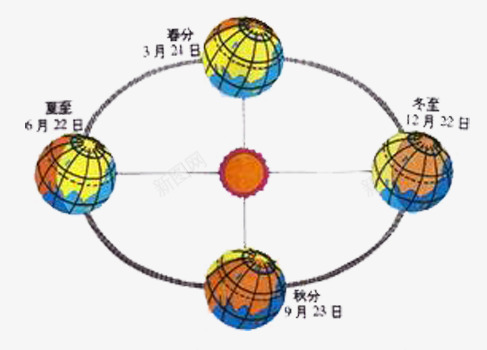 地球与太阳png免抠素材_新图网 https://ixintu.com 地球公转 地理知识 日期 节气