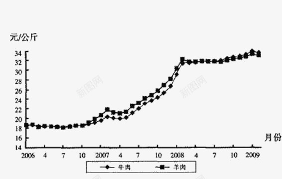 价格曲线表png免抠素材_新图网 https://ixintu.com PNG图 价格曲线 增长 平滑 肉对比
