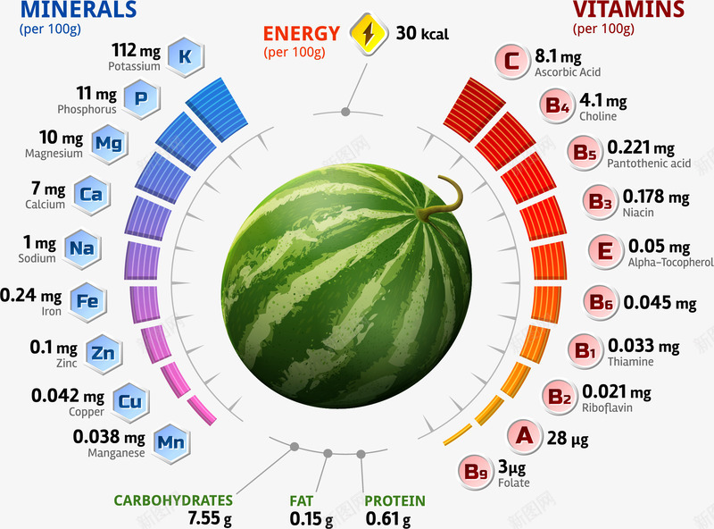 西瓜成分图表png免抠素材_新图网 https://ixintu.com 信息图表 成分分析 水果营养成分 矢量素材 西瓜