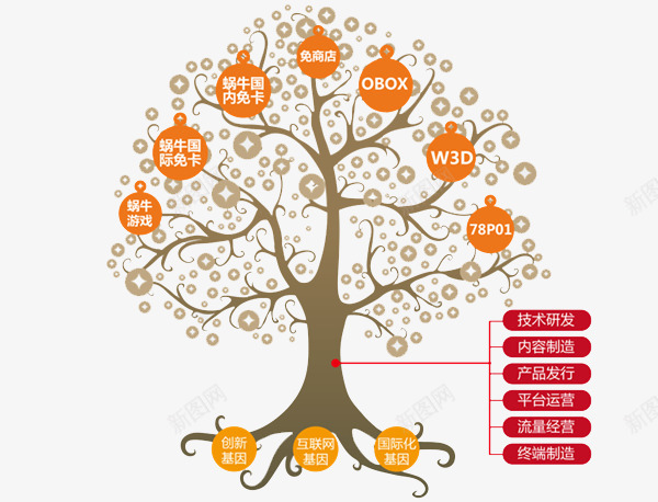 生态树说明png免抠素材_新图网 https://ixintu.com 填充 文字 树 生态 生态圈