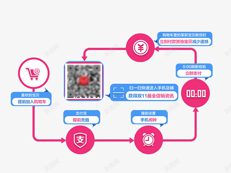 抢购攻略png免抠素材_新图网 https://ixintu.com 双11 大促 天猫 抢购 攻略 步骤 网购 购物