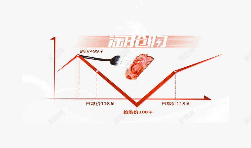 牛排促销价格走势图png免抠素材_新图网 https://ixintu.com 价格走势图 促销 淘宝 淘抢购 牛排 美食 购物