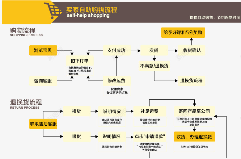 淘宝购物流程png免抠素材_新图网 https://ixintu.com 天猫购物 流程 淘宝 购物