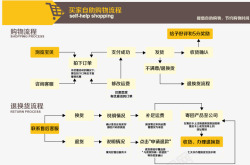 淘宝购物流程素材