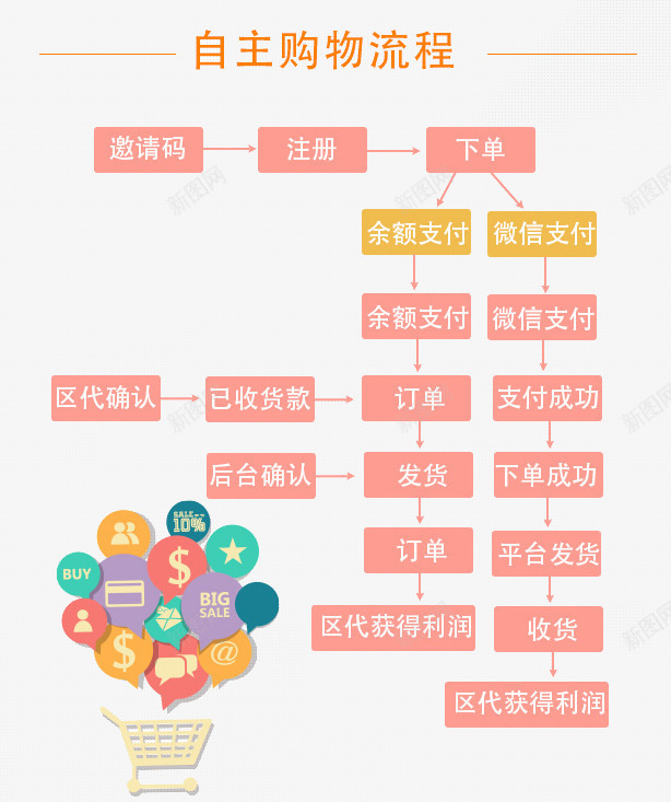 自主购物流程psd免抠素材_新图网 https://ixintu.com 流程 流程图 线上购物 自主 购买流程 购物