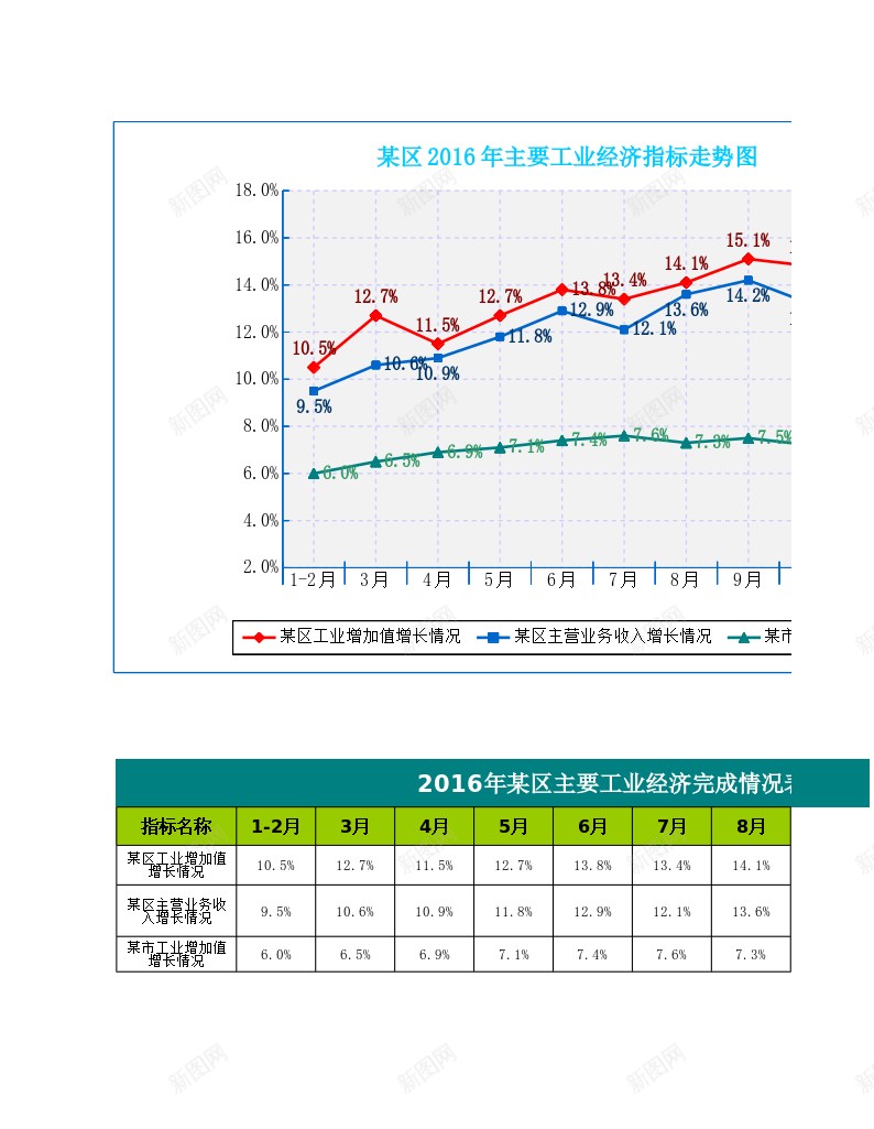 7某区主要工业经济指标走势图办公Excel_新图网 https://ixintu.com 主要 工业 某区 经济指标 走势图