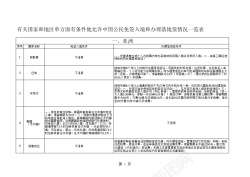 中国南方电网中国护照免签落地签国家汇总名单Excel图表模板