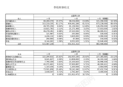 高考学校學校財務收支