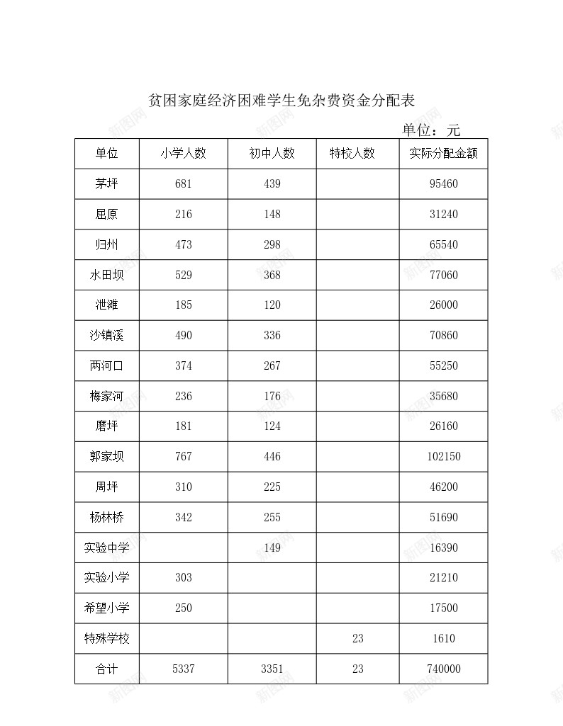 贫困家庭经济困难学生免杂费资金分配表办公Excel_新图网 https://ixintu.com 分配 困难 学生 家庭 杂费 经济 贫困 资金