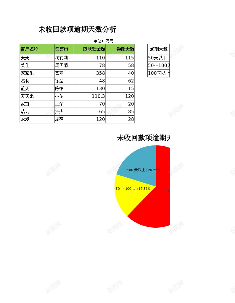 未收回款项逾期天数分析办公Excel_新图网 https://ixintu.com 分析 天数 收回 未收 款项 逾期