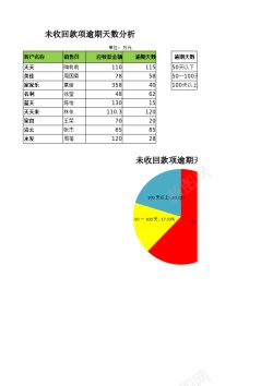 蔬菜收回未收回款项逾期天数分析