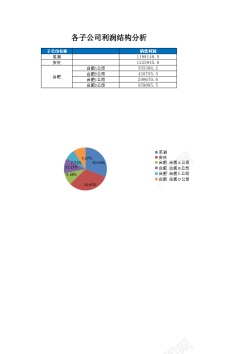 科技结构图各子公司利润结构图