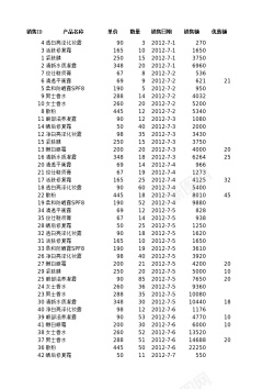 对销售记录进行排序