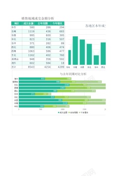 金额58销量地域成交金额分析