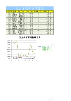 统计表五月牙膏销售统计表