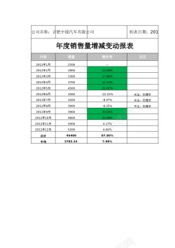 销售量销售量增减变动报表