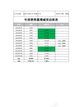 销售量增减变动报表