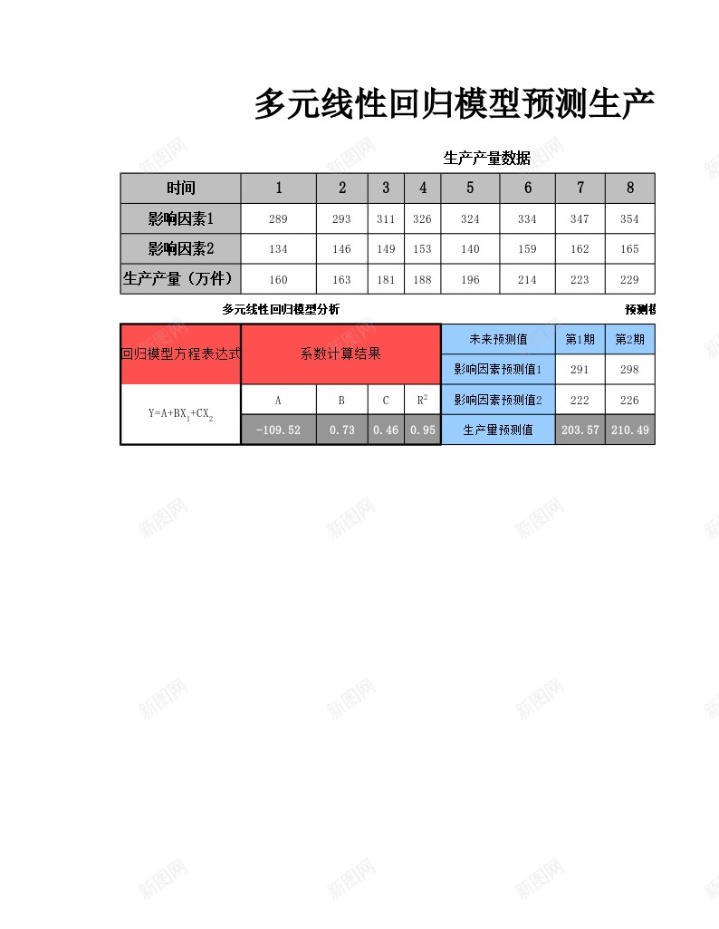 多元线性回归法预测生产产量办公Excel_新图网 https://ixintu.com 产量 回归 多元 生产 线性 预测