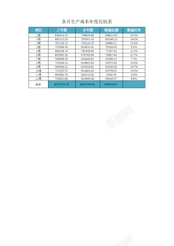 树形图表各月生产成本年度比较表