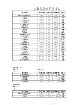 并款应收账款逾期日报表