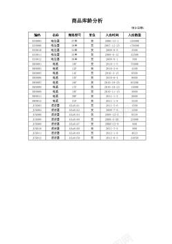 可爱商品商品库龄分析