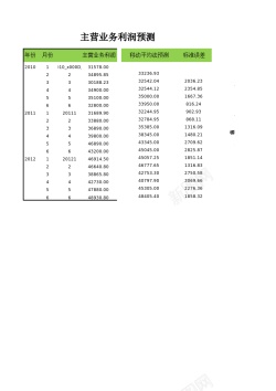 各种业务主营业务利润预测