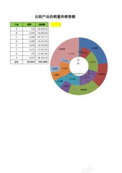 楼房销售动态圆环图比较销量和销售额