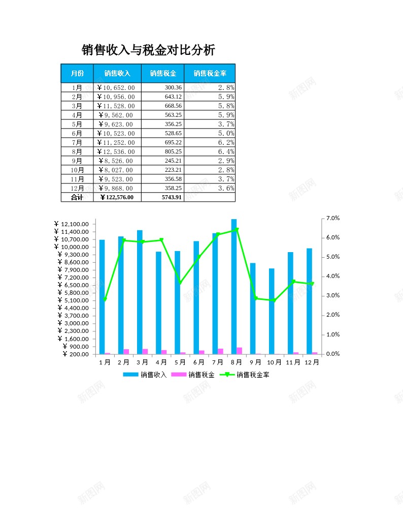 销售收入与销售税金对比分析办公Excel_新图网 https://ixintu.com 分析 对比 收入 税金 销售