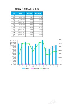 已销售销售收入与销售税金对比分析