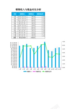 分析模板销售收入与销售税金对比分析