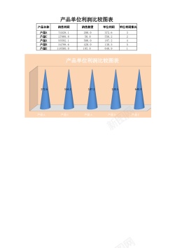 产品优势图产品单位利润比较图