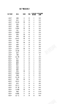 产品分析客户人数及平均消费金额分析