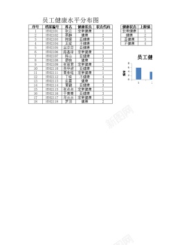 关爱健康员工健康水平分布图