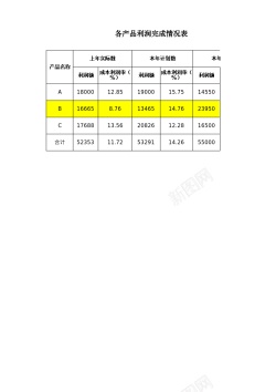 抗氧化产品产品利润完成情况表