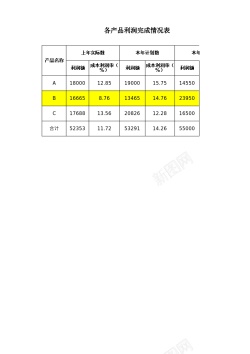 产品利润完成情况表