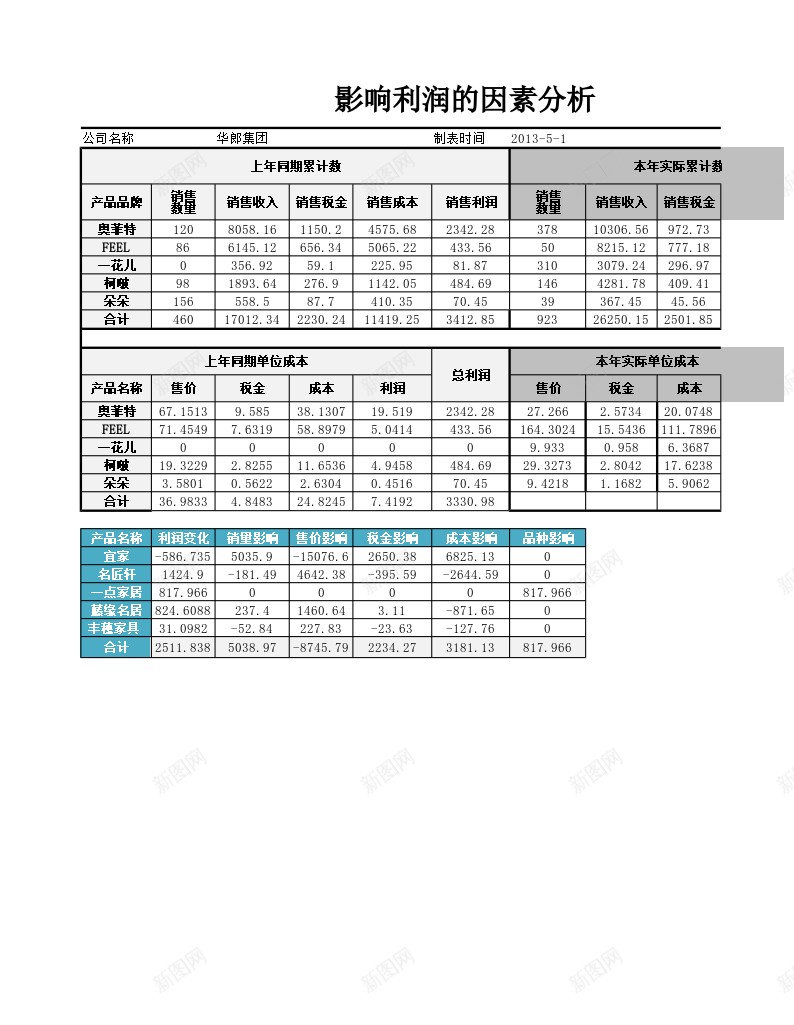 影响利润的因素分析办公Excel_新图网 https://ixintu.com 分析 利润 因素 影响