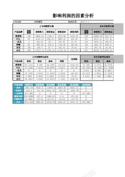 详情分析影响利润的因素分析