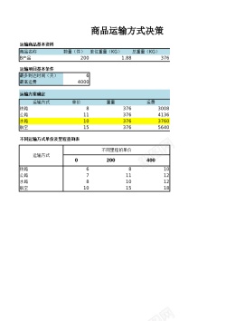 方式商品运输方式决策分析