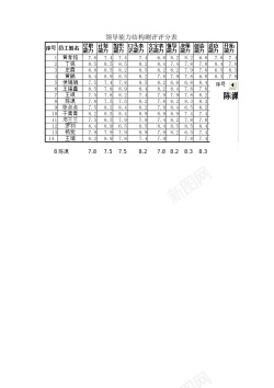 领导讲解领导能力结构测评