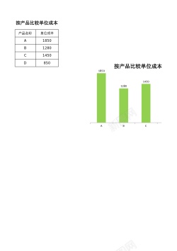 比较的按产品比较单位成本