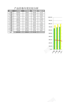 产品价格年度比较分析