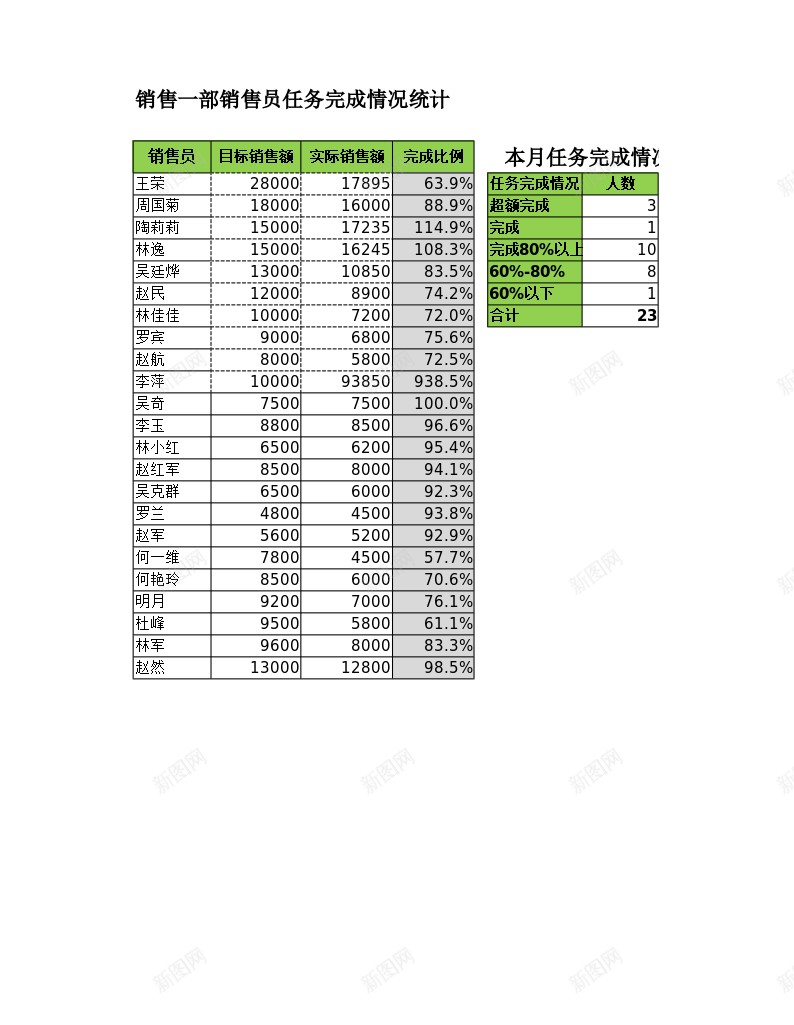 销售员任务完成比例分析办公Excel_新图网 https://ixintu.com 任务 分析 完成 成比例 销售员