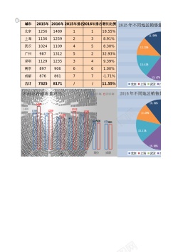 设计不同42不同区域销量对比