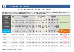 统计员工月度考核成绩统计表