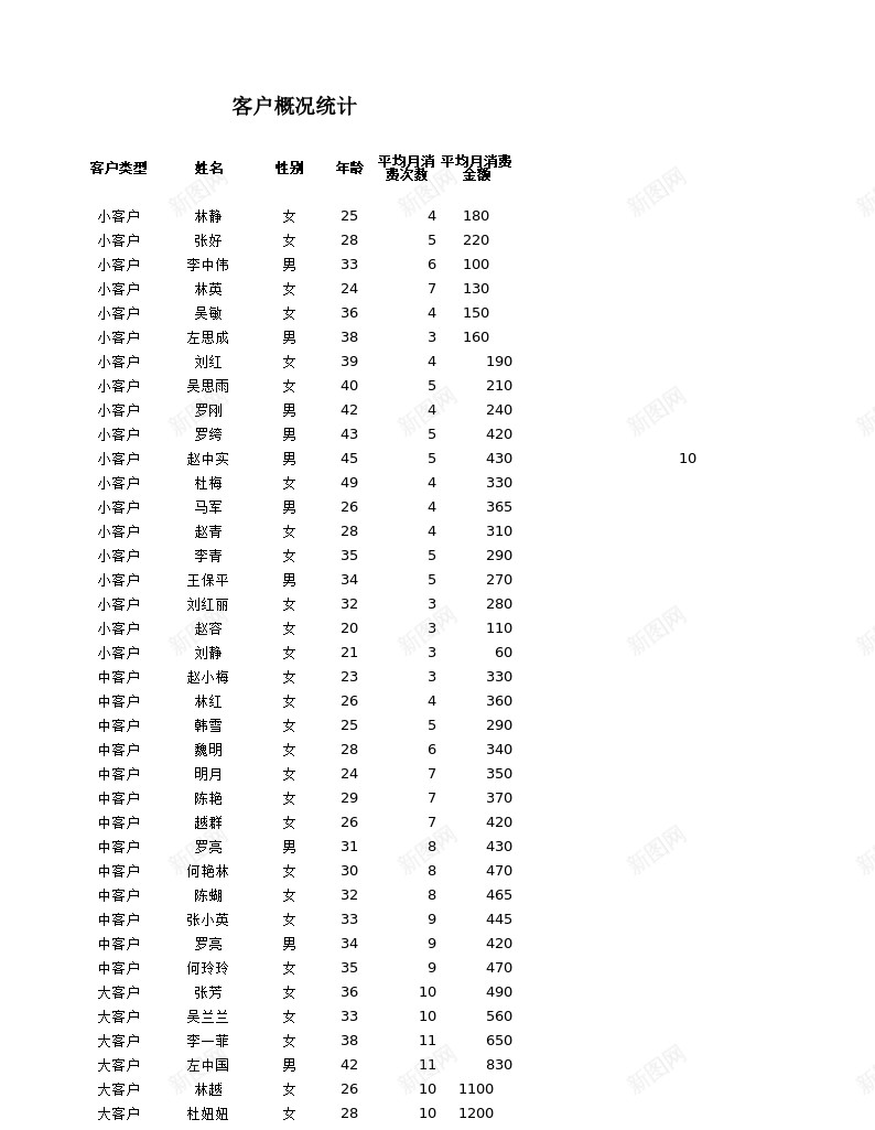 客户平均销售次数和金额分析办公Excel_新图网 https://ixintu.com 分析 客户 平均 次数 金额 销售