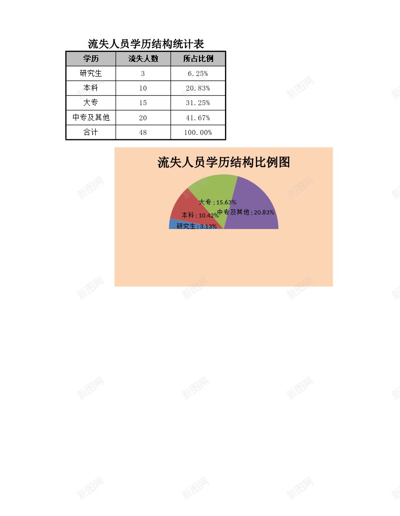 流失人员学历结构比例图办公Excel_新图网 https://ixintu.com 人员 学历 比例 流失 结构