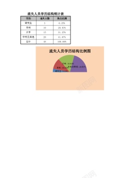 比例按钮流失人员学历结构比例图