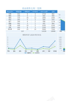 矢量数据分析图54图表模板商品毛利一览图